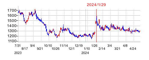 2024年1月29日 16:08前後のの株価チャート